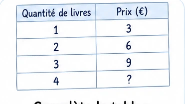 Complète un tableau